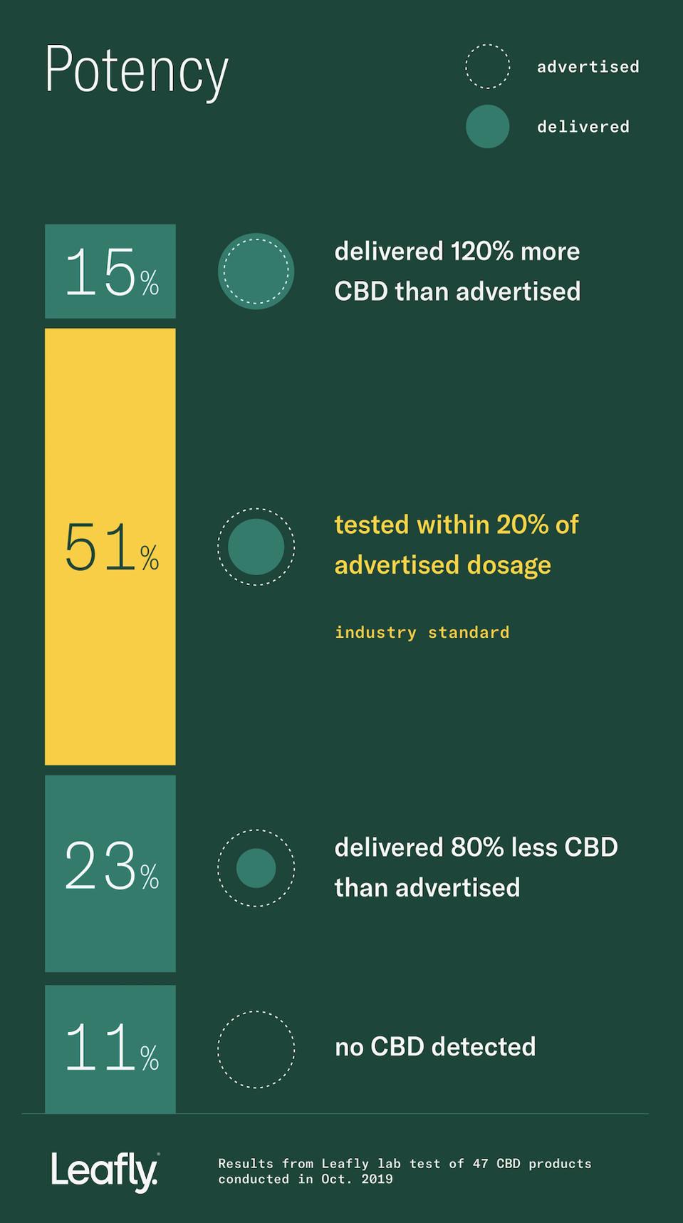 Potency of CBD products