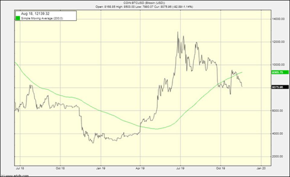 The Bitcoin chart with a 200 movign day average