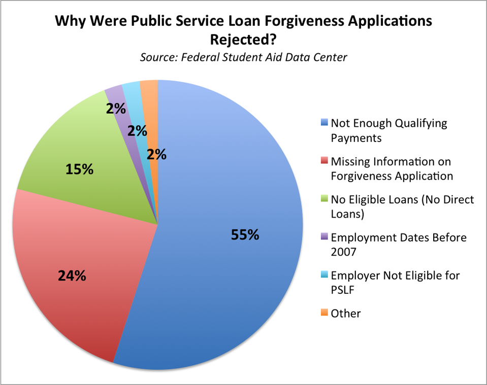 Denied For Public Service Loan Forgiveness? Here's Why