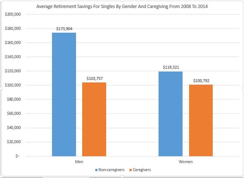 Women's Wealth Fall Further Behind Men's As Women Take On More Care