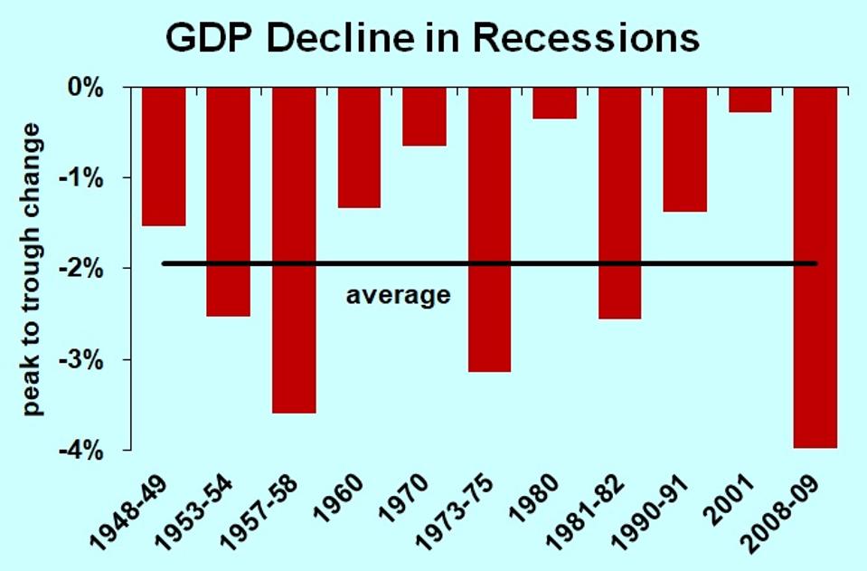 Decline of GDP in recessions since World War II, and average severity of recession