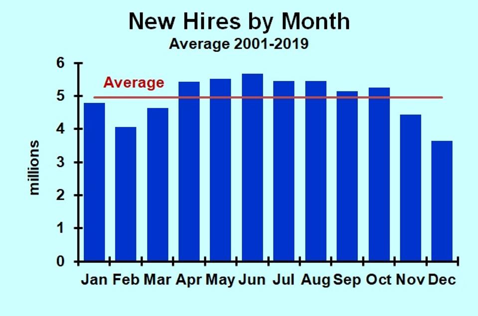 Monthly average new hires, 2001-2019