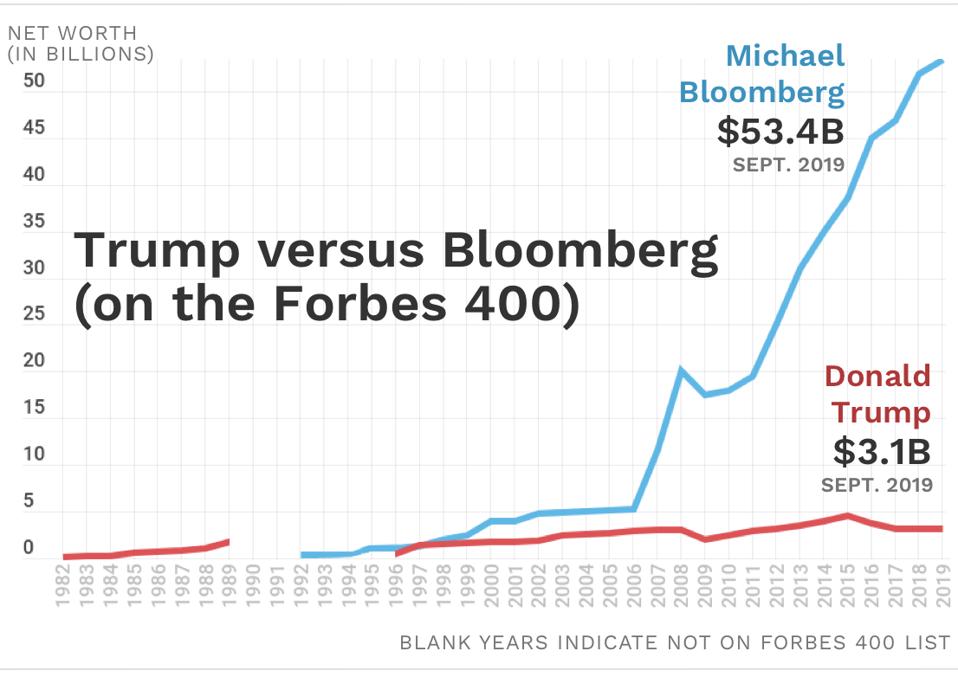 Image result for trump money versus bloomberg money