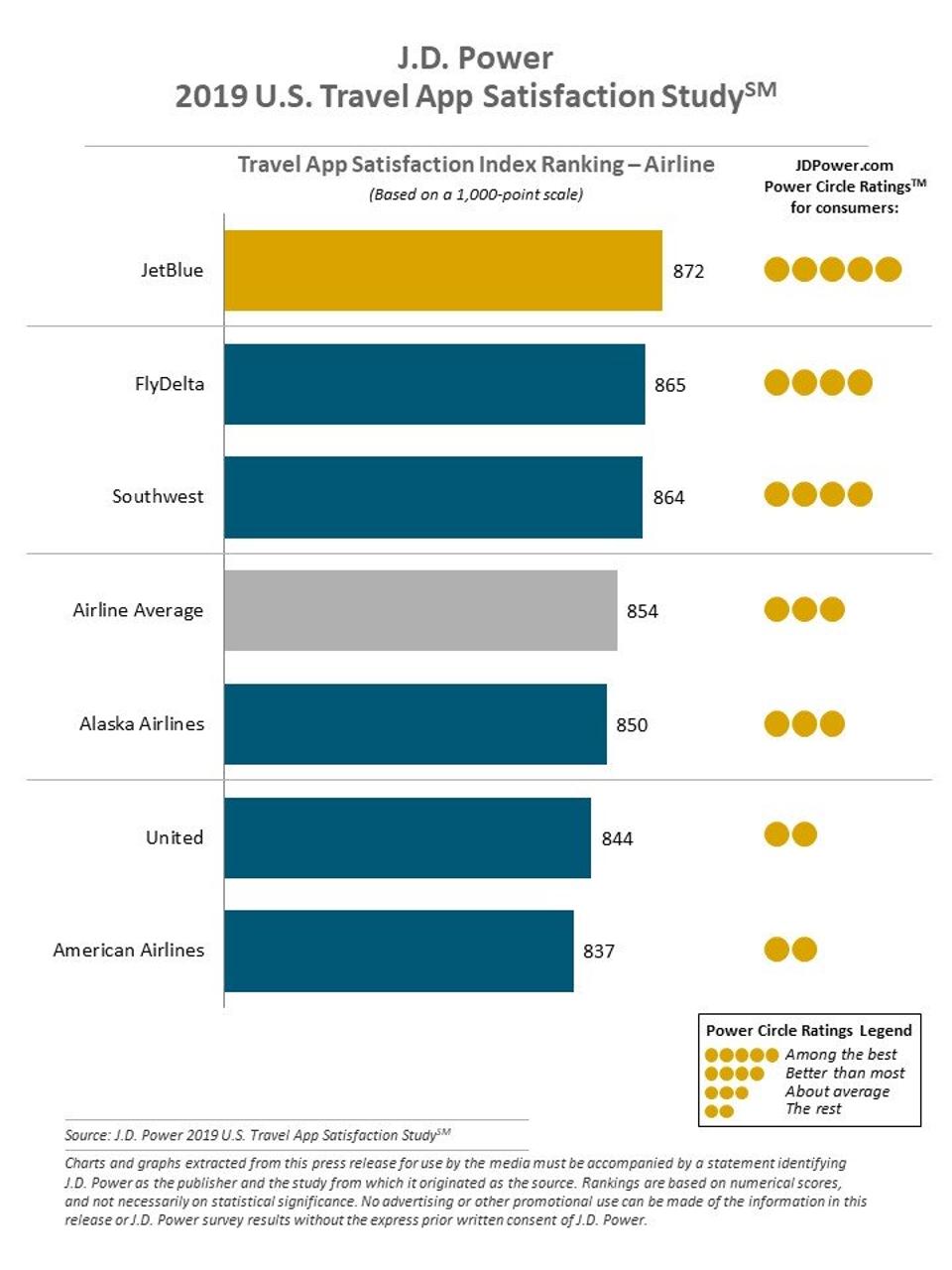 J.D. Power 2019 U.S. Travel App Satisfaction Study