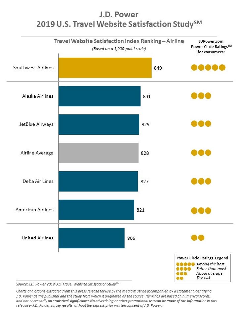 J. D. Power 2019 Travel Website Satisfaction Study