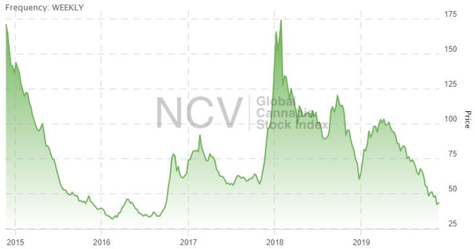 Índice Global de Ações da Cannabis