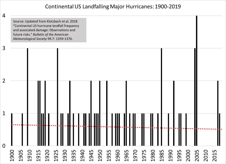 US major hurricanes