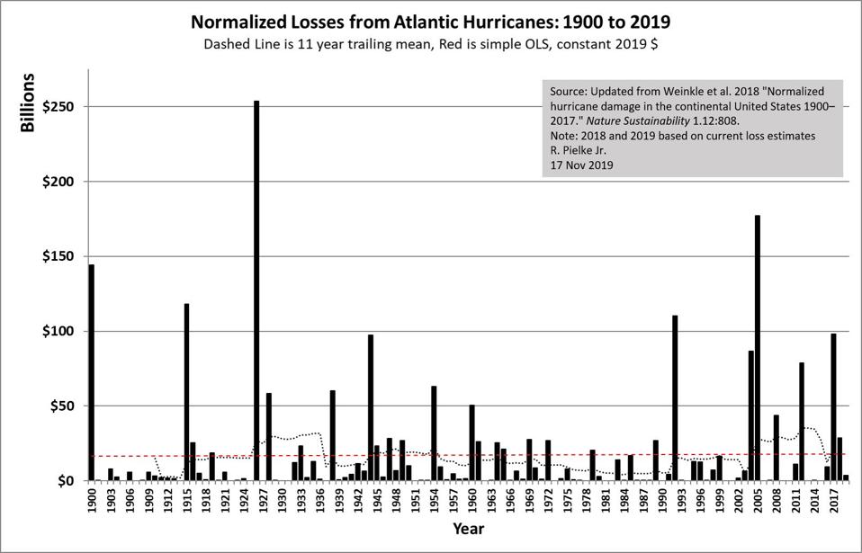 Just The Facts On Hurricanes