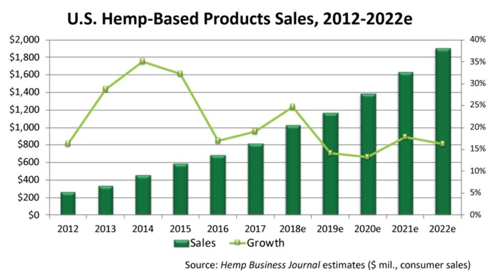 US Market: Total Hemp Sales