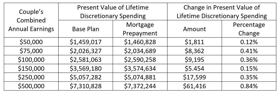 Table showing change in present value of lifetime discretionary spending across the couple's increasing combined income.