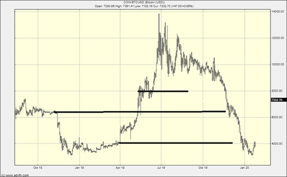 This is also a possibility for Bitcoin