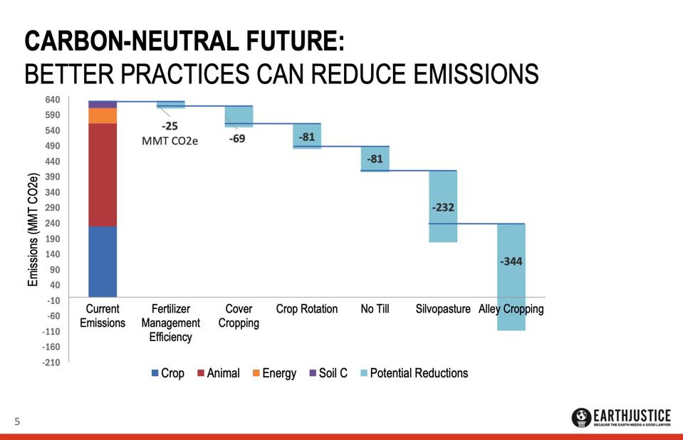 The six agricultural practices on the right should be sufficient to render agriculture carbon neutral, according to Peter Lehner of EarthJustice.