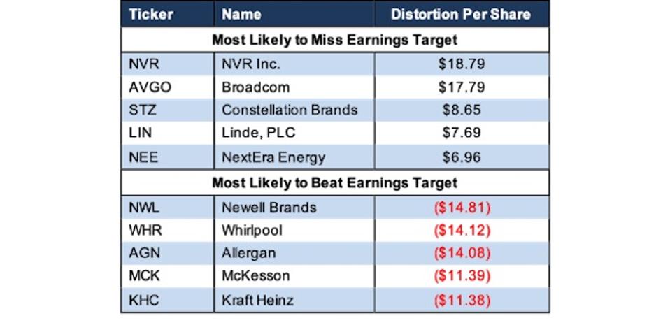 Top 5 Earnings Distortion Scores S&P 500 Last Fiscal Year