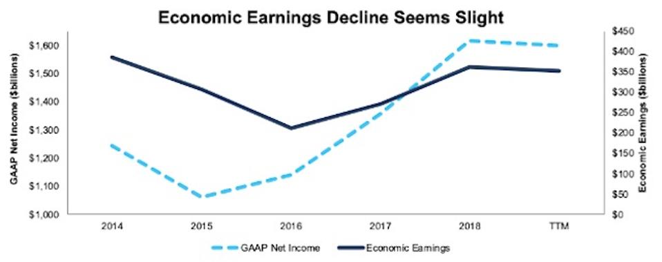 Economic Earnings Vs. GAAP Net Income Thru 3Q19