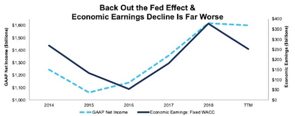 Economic Earnings Fixed WACC vs. GAAP Net Income Thru 3Q19