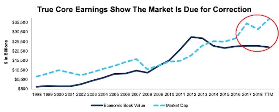 Economic Book Value Vs. Market Cap Thru 3Q19