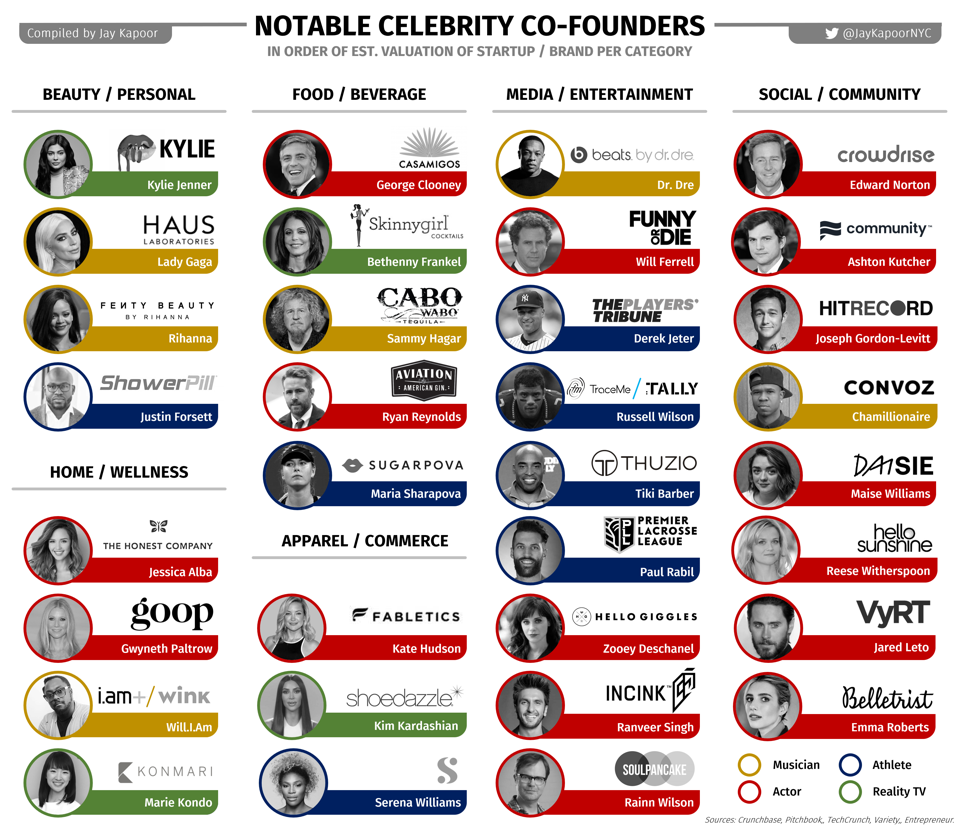 Compilation of notable celebrity cofounders and their companies, including both current and recently exited startups / brands.