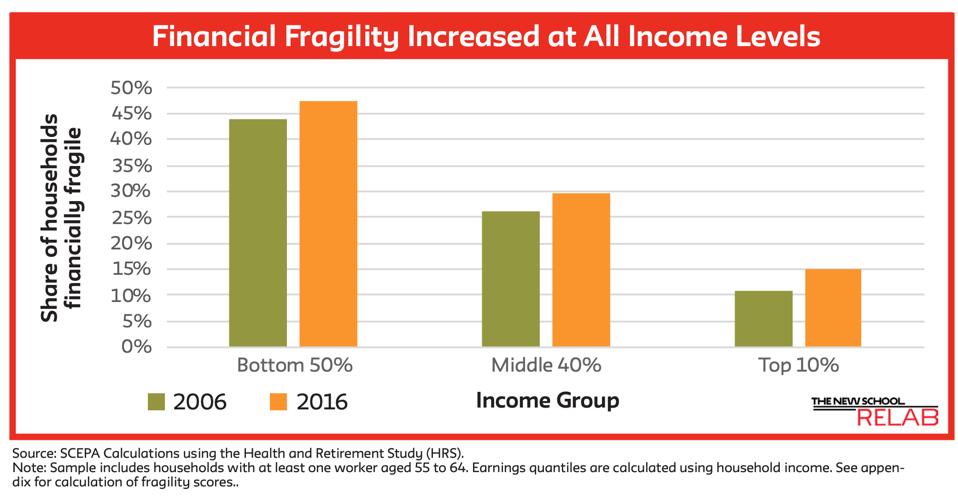 Older workers' financial fragility