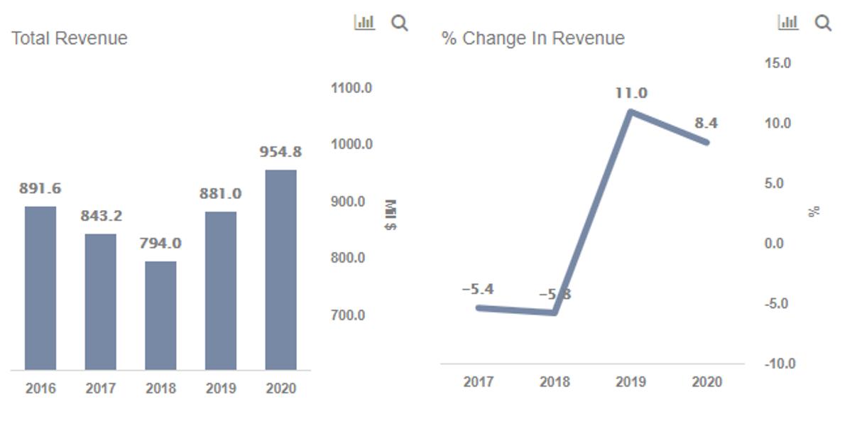 After A Drop of $100 Million, Why Is Wheaton Precious Metals Set To Add $160 Million To Its Revenues?