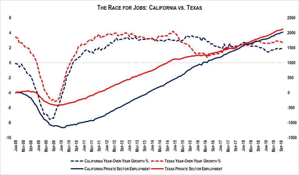 Texas has added about 100,000 more private sector jobs than California since Jan. 2008.