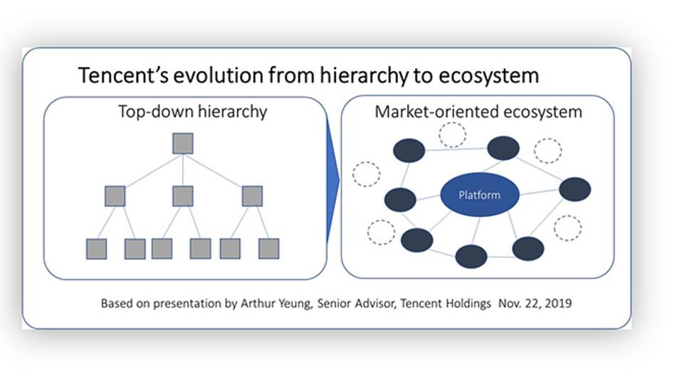 Tencent's journey from hierarchy to ecosystem