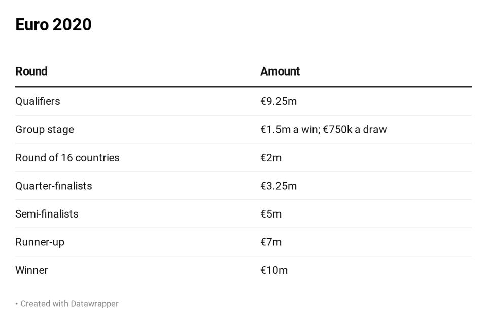 Euro 2020