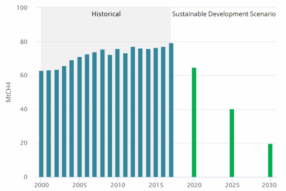 Global methane emissions.
