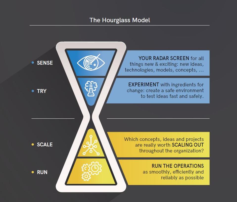 How To Achieve Balanced Innovation With The Hourglass Model