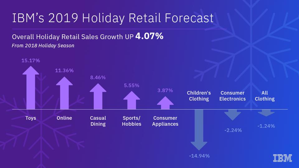 Infographic showing data from IBM's 2019 holiday retail forecast.