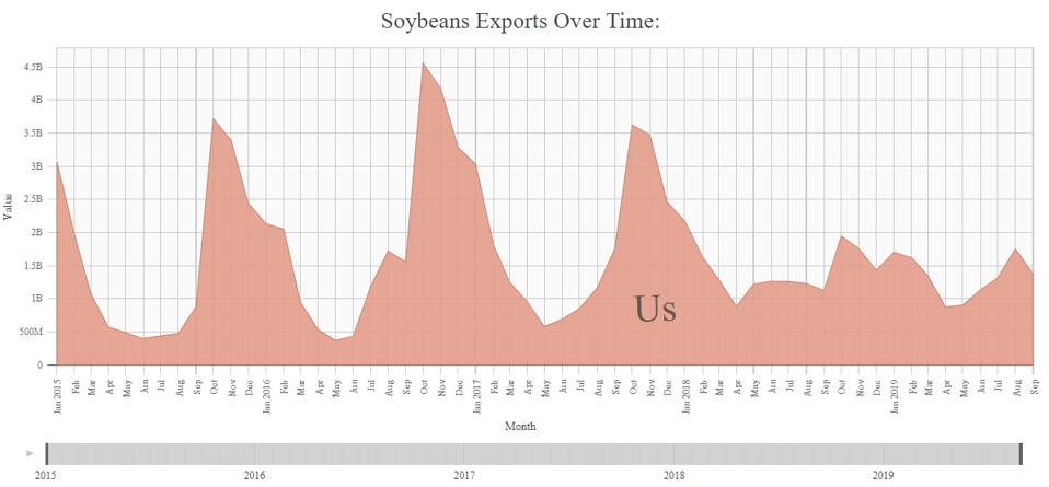 U.S. soybean exports had followed a regular pattern for years, with surges in October and November -- until this year, as the effects of the U.S.-China trade war took hold.