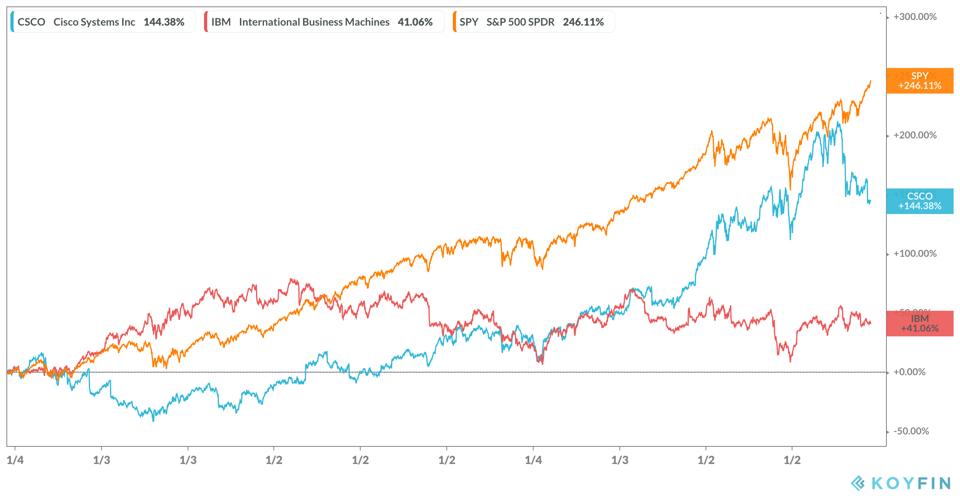 CSCO vs IBM, and Spy Shares