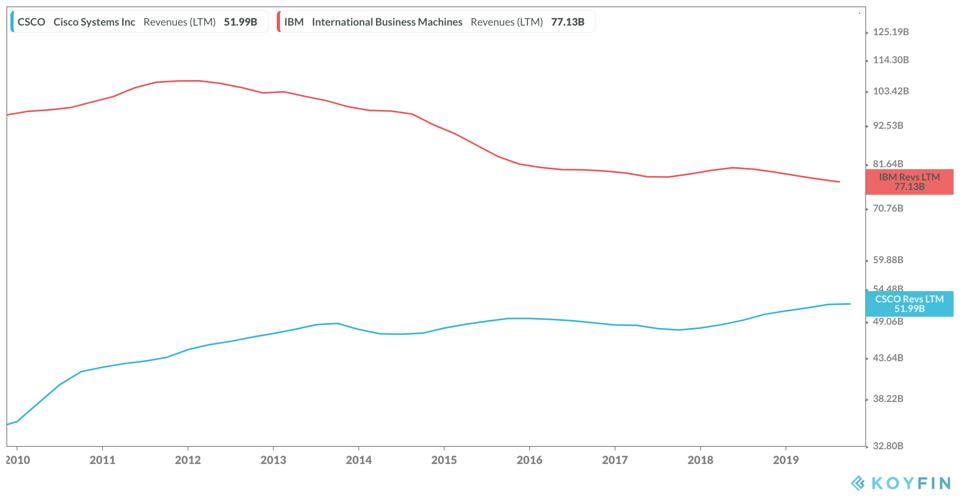Cisco and IBM Shares