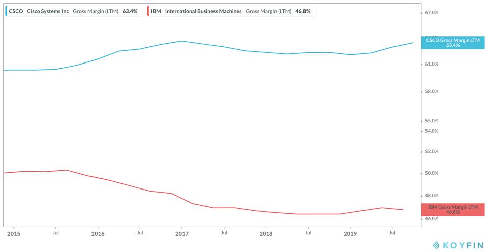 Cisco and IBM Gross Margins