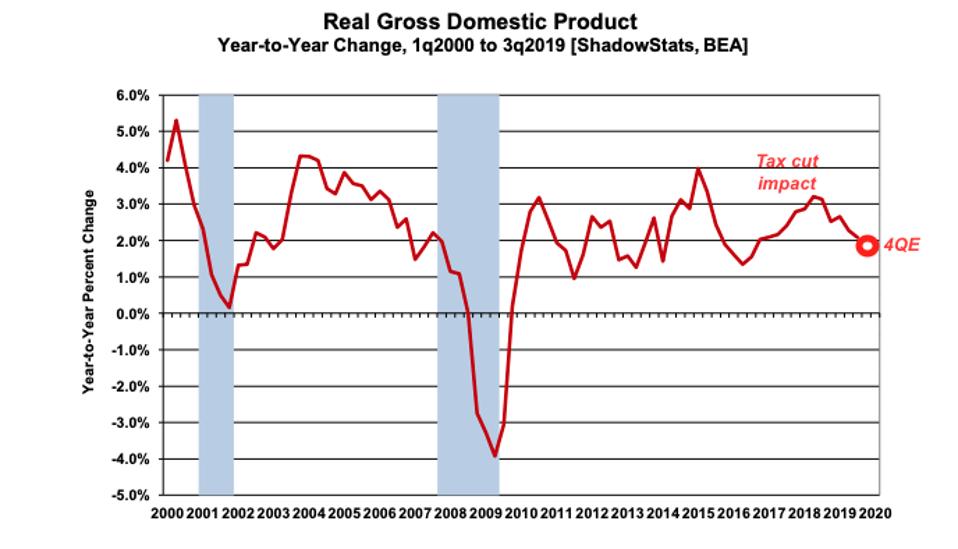 Year-over-year GDP growth