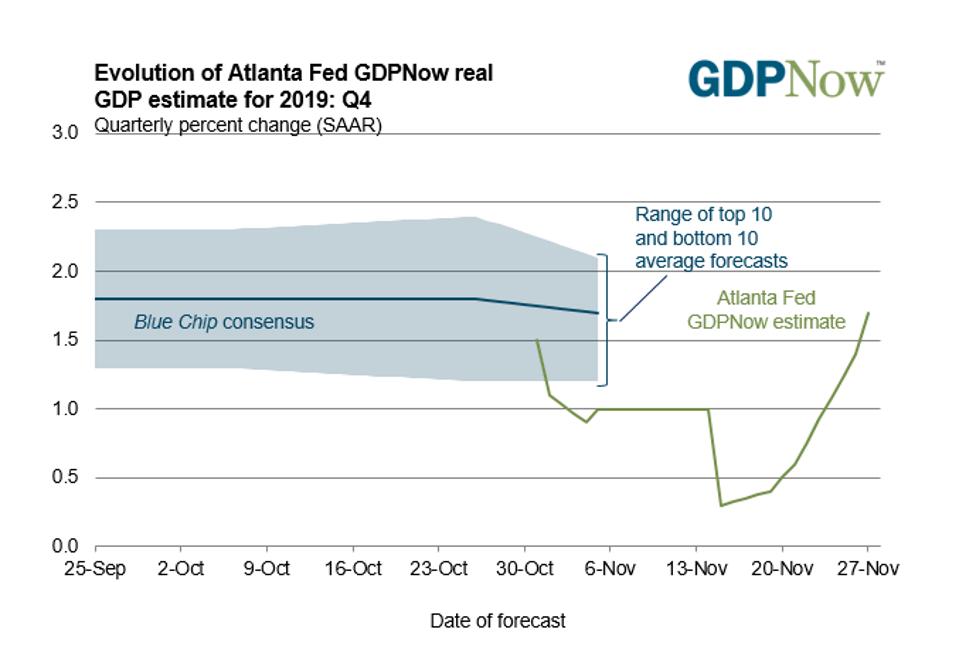 GDPNow December quarter GDP growth forecast