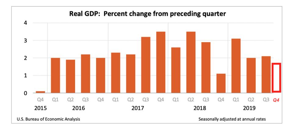 U.S. GDP growth rates and December quarter estimate