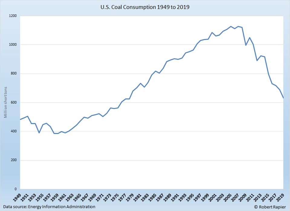 Coal consumption has plummeted from its 2007 peak.