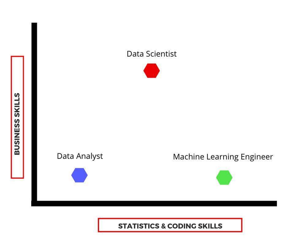Data Scientists use a mix of business and technical skills to solve problems