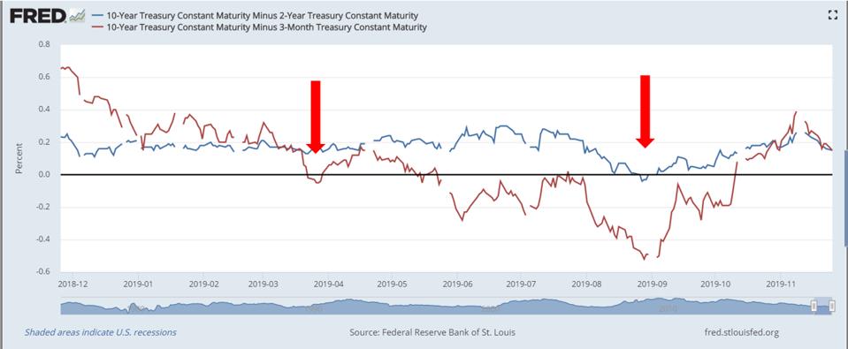 Treasury Yields