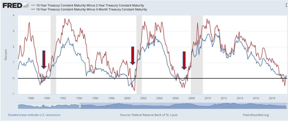 Treasury Yields