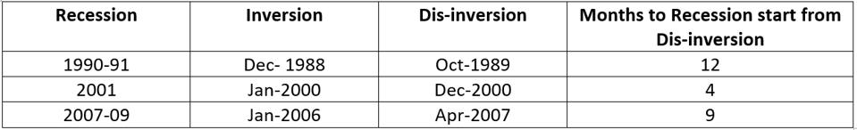 Months to Recession from Dis-Inversion