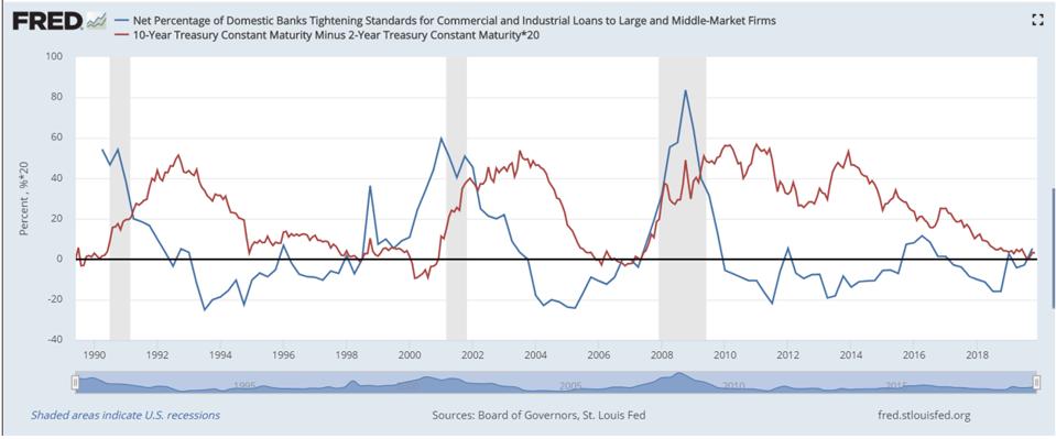 Credit Tightening - Domestic Banks vs. Treasure Maturities