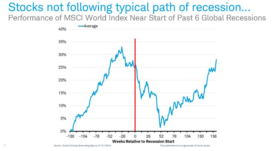 Performance of MSCI World Index Near Start of Past 6 Global Recessions