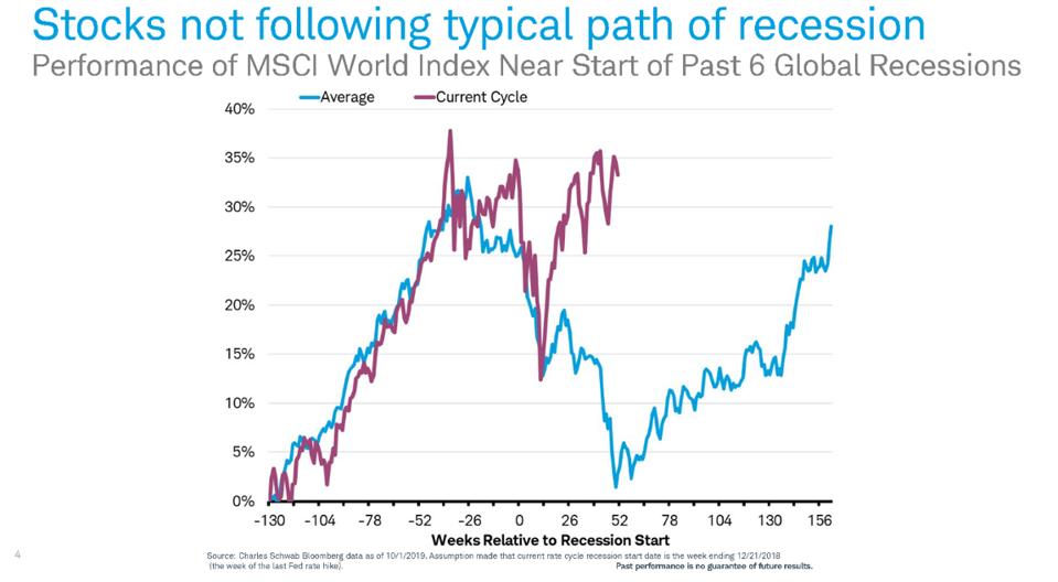 Performance of MSCI World Index Near Start of Past 6 Global Recessions
