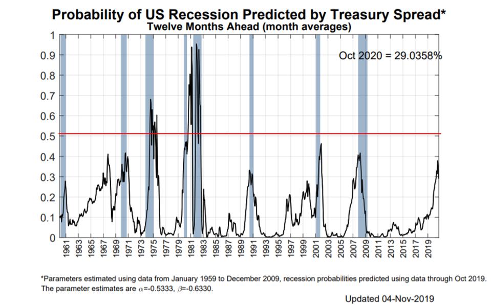 Probability of US Recession Predicted by Treasury Spread