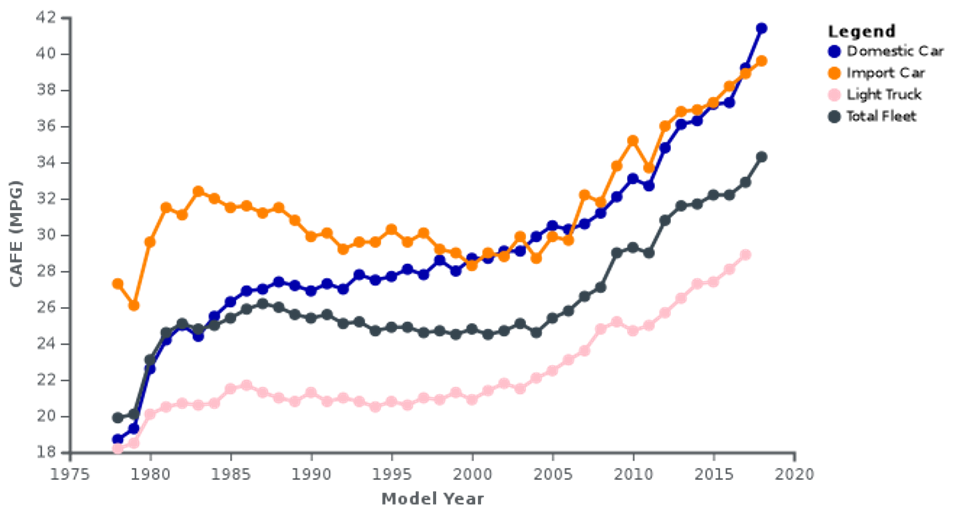 CAFE-Standard-Effects