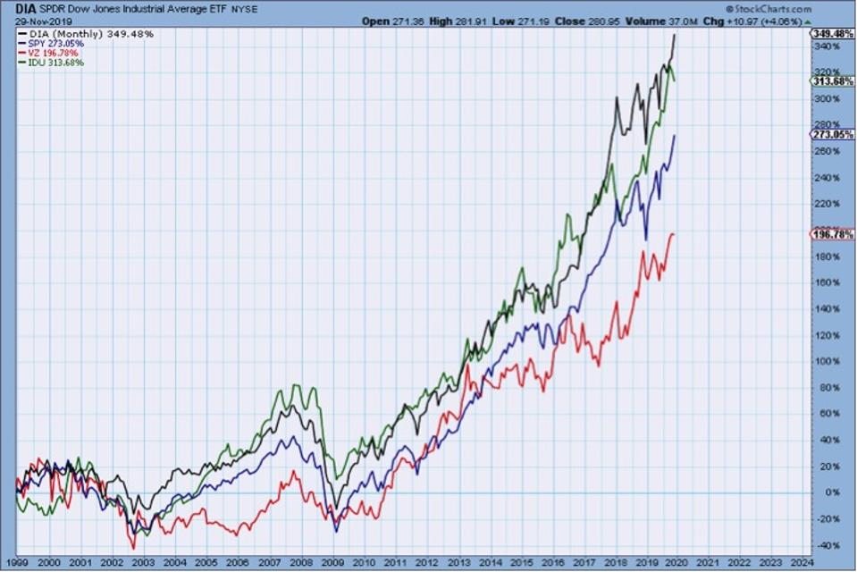 Graph shows stock markets and utility ETF significantly outperforming Versizon