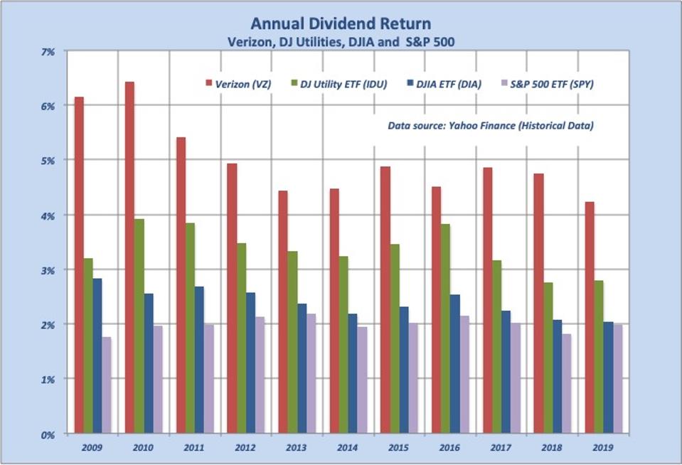Graph shows Verizon having a significantly higher yield than the others