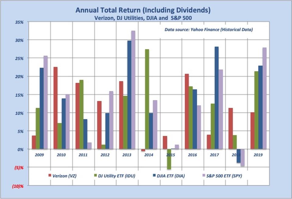 Even including higher dividend returns, Verizon's total returns tend to trail stock market