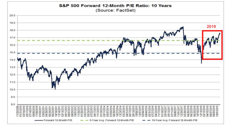 S&P 500 Forward 12-month P/E multiple